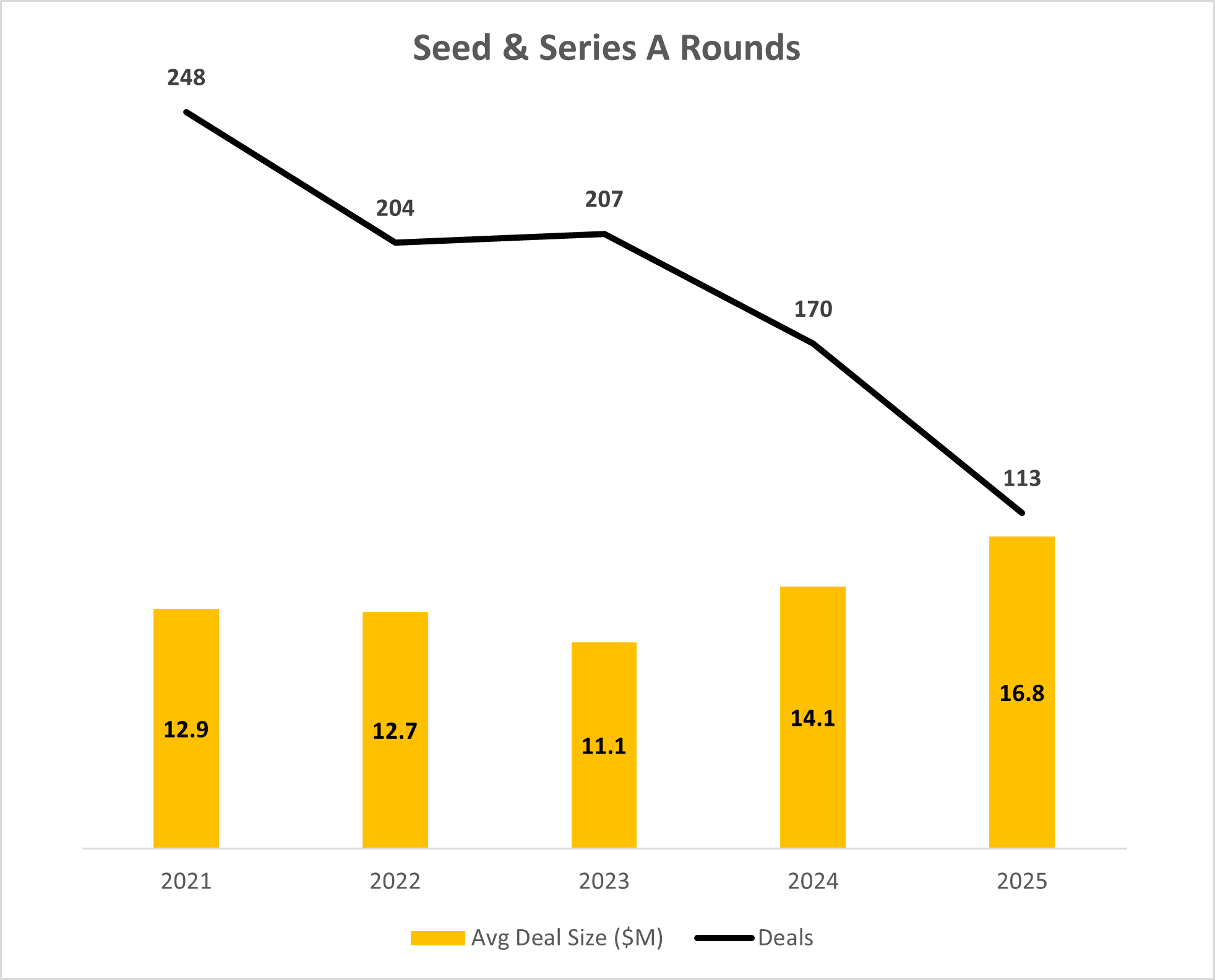 2021-2025 Seed and Series A MedTech funding Trends