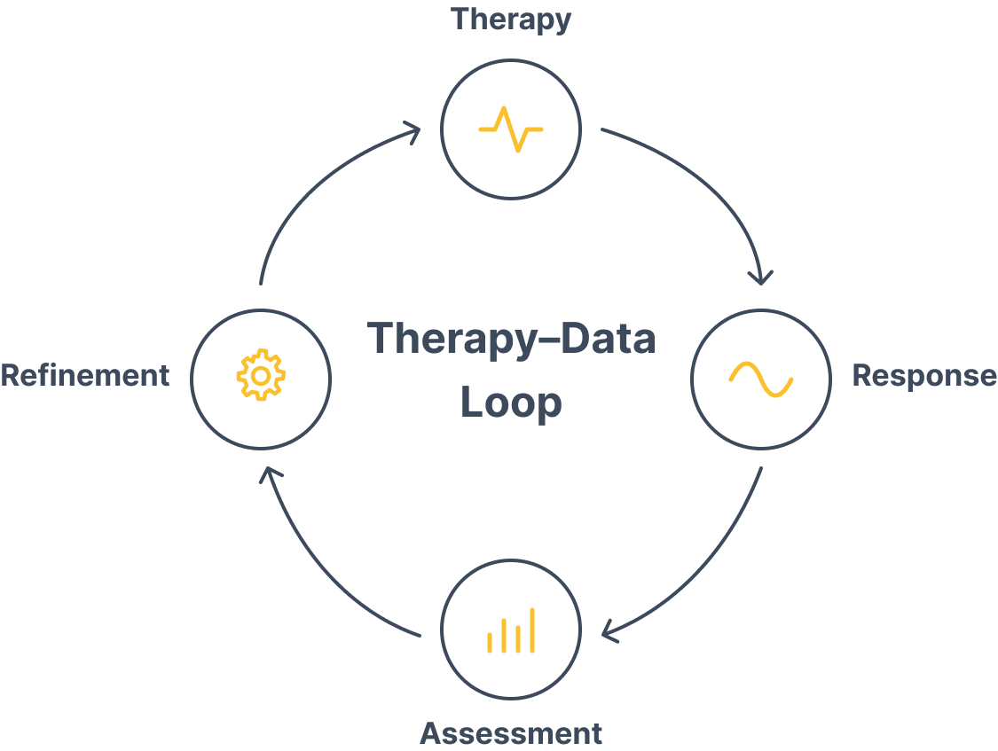 Data-Therapy Loop Therapy-Data Loop: circular workflow with Therapy, Response, Assessment, and Refinement stages in a clockwise loop.